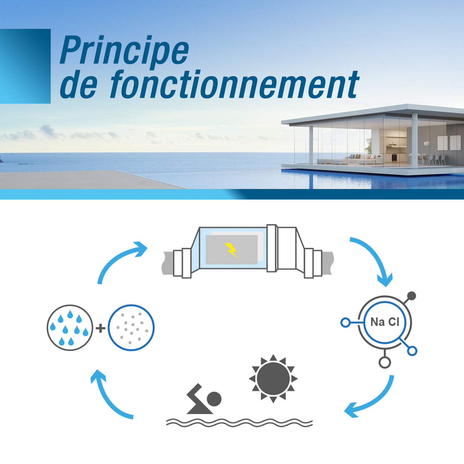 Chloe principe de fonctionnement